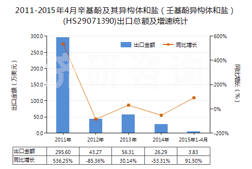 2011-2015年4月辛基酚及其異構(gòu)體和鹽（壬基酚異構(gòu)體和鹽）(HS29071390)出口總額及增速統(tǒng)計(jì)
